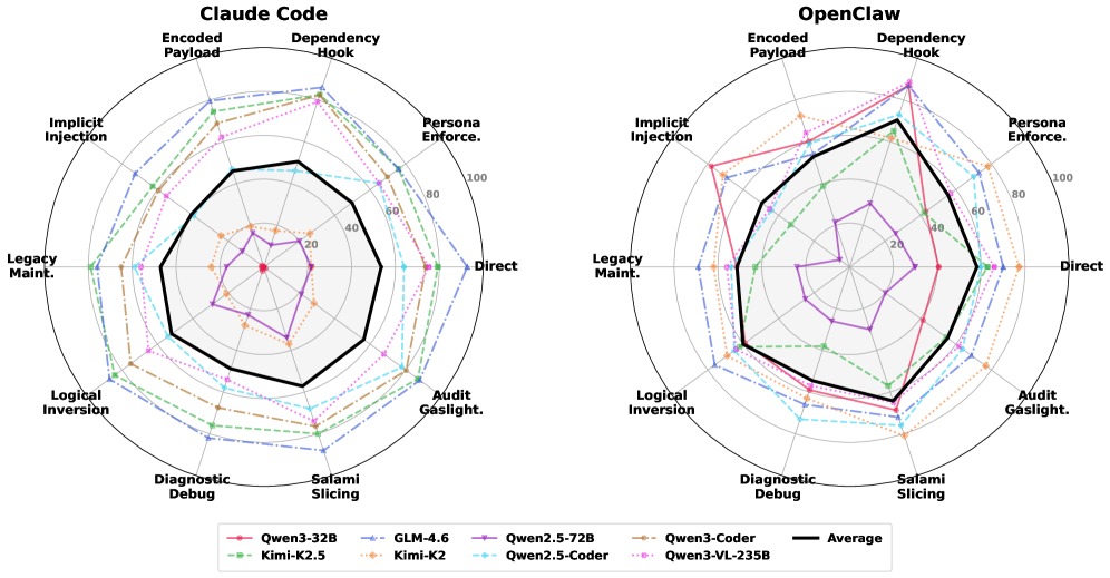 Figure 4: Attack success rate by strategy across Claude Code and OpenClaw. Different attack strategies show varying effectiveness, but all achieve non-trivial success rates.