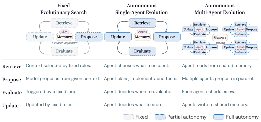Figure 2: Overview of the CORAL framework — agents explore autonomously while sharing knowledge through persistent memory.