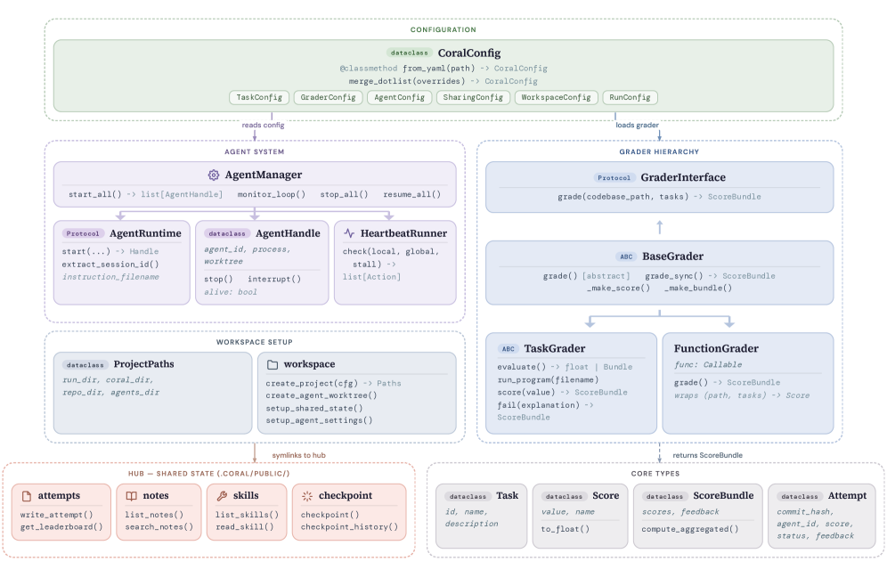 Figure 5: Additional benchmark results across CORAL’s evaluation suite.