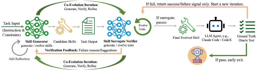 The EvoSkills co-evolutionary framework. The Skill Generator creates candidate skills, which an LLM Agent executes. The Surrogate Verifier independently generates tests and evaluates output. A Ground Truth Oracle provides only binary pass/fail signals. When the surrogate passes but the oracle fails, the verifier escalates by writing harder tests. Structured failure feedback loops back to drive iterative refinement. Source: Zhang et al., 2026.