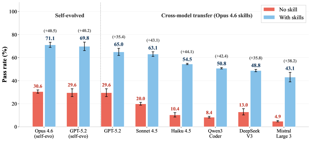 Cross-model skill transferability. Skills evolved by Claude Opus 4.6 produce massive performance gains when transferred to six other models across five providers — demonstrating that the skills encode reusable task structure, not model-specific tricks. Source: Zhang et al., 2026.