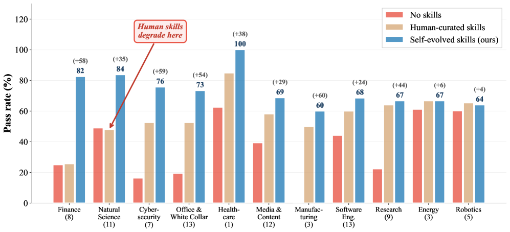 Per-domain pass rates across 11 professional domains. Three conditions compared: no skills (baseline), human-curated skills, and EvoSkills. Notably, human-curated skills actually degrade performance in Natural Science, while EvoSkills improves across nearly all domains. Source: Zhang et al., 2026.