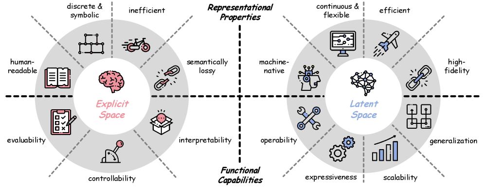 Figure 3: Comparison of the explicit space and latent space of language models, including their representational properties and functional capabilities. Source: Yu et al., 2026.