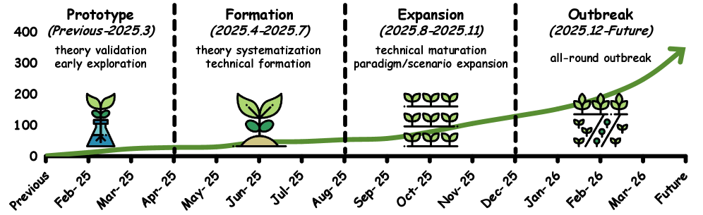 Figure 4: Timeline of representative works in the evolution of latent space research, organized into four developmental stages: Prototype, Formation, Expansion, and Outbreak. The horizontal axis denotes the month, and the vertical axis indicates the number of latent-level works. Source: Yu et al., 2026.