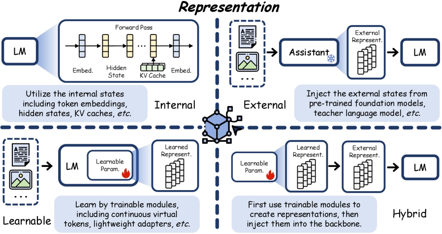Figure 6: Schematic diagram of the Representation mechanism, including four sub-types: Internal, External, Learnable, and Hybrid. Source: Yu et al., 2026.