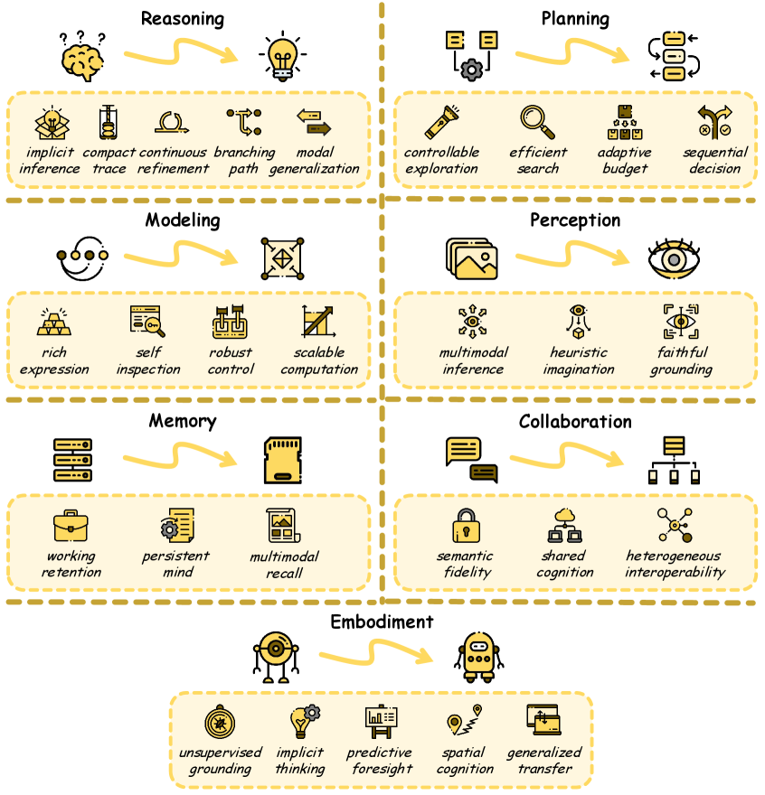 Figure 8: Core abilities brought by the latent space, including: Reasoning, Planning, Modeling, Perception, Memory, Collaboration, and Embodiment. Source: Yu et al., 2026.