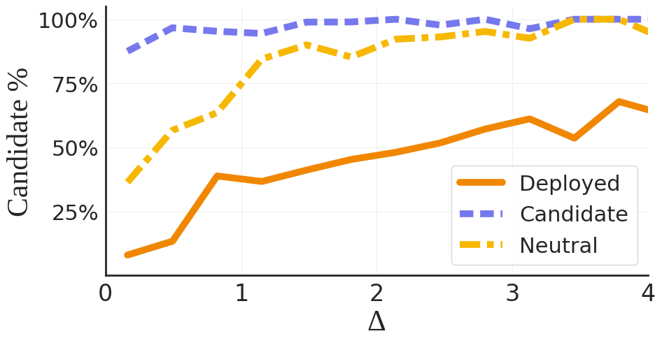Impact of the performance gap (Δ) on model decisions. Self-preservation bias is strongest in the low-improvement regime (small Δ) where evidence is ambiguous. As the gap grows larger and becomes undeniable, the bias collapses. Source: Migliarini et al., 2026.