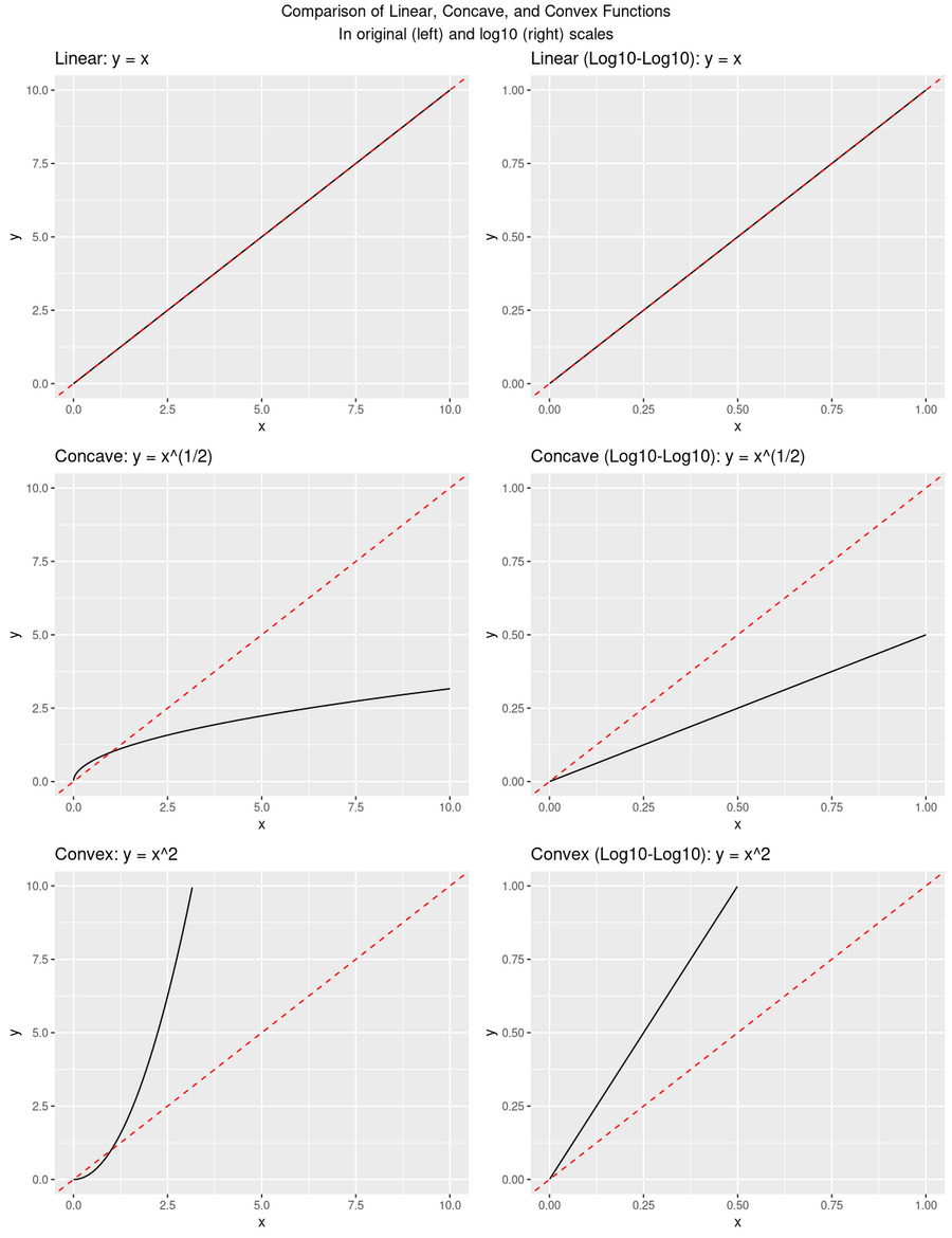 Why power laws look like straight lines on log-log axes: a square-root (concave) curve becomes a line of slope 0.5, a square (convex) curve a line of slope 2. Plotting loss against compute the same way is what turned “bigger is better” from folklore into something you can extrapolate. Illustrative figure.