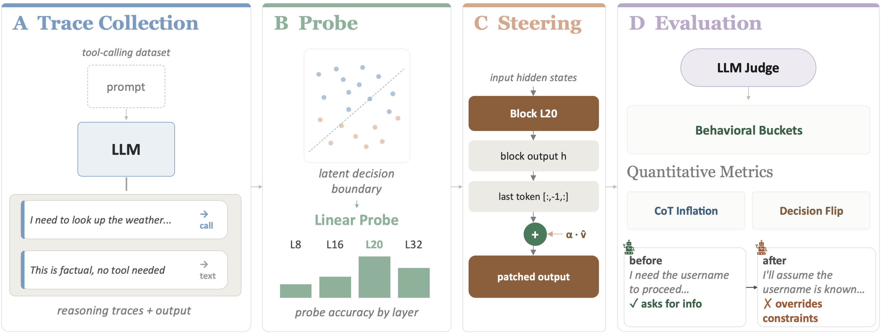 Figure 1: Overview of the probe and steering methodology. Linear probes decode decisions from pre-generation activations; activation steering perturbs those decisions to test causal influence.