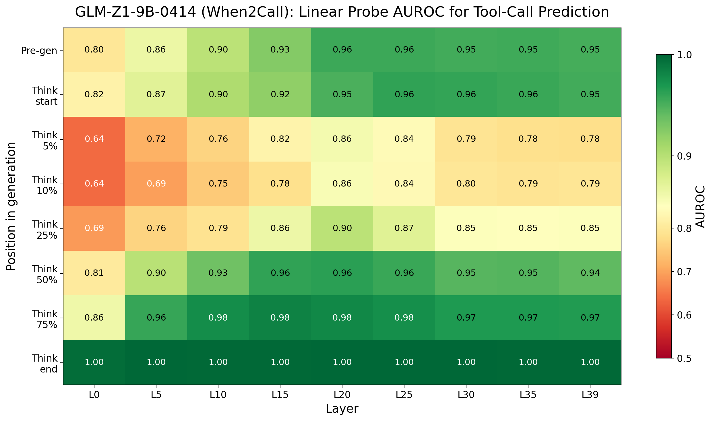 Probe AUROC heatmap for GLM-Z1-9B. The pattern replicates: decisions are decodable from internal representations prior to any chain-of-thought generation.